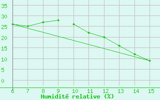 Courbe de l'humidit relative pour Bou-Saada