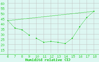 Courbe de l'humidit relative pour Igdir