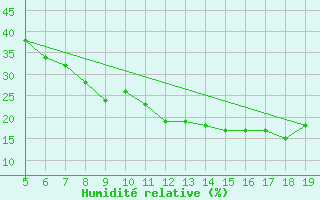 Courbe de l'humidit relative pour Madrid / Getafe