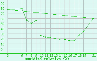 Courbe de l'humidit relative pour Beni-Mellal