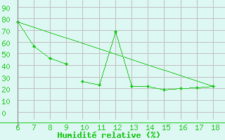 Courbe de l'humidit relative pour Murcia / Alcantarilla