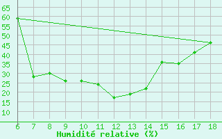 Courbe de l'humidit relative pour Bey?ehir