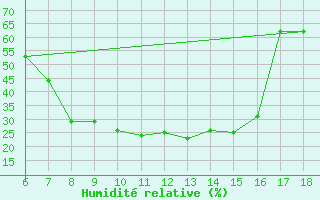 Courbe de l'humidit relative pour Ardahan