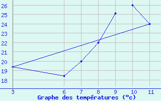 Courbe de tempratures pour Beni-Mellal