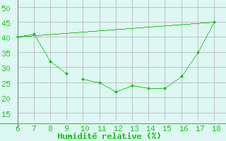 Courbe de l'humidit relative pour Yozgat