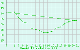 Courbe de l'humidit relative pour Podgorica / Golubovci