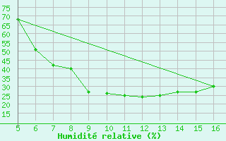 Courbe de l'humidit relative pour Ismailia