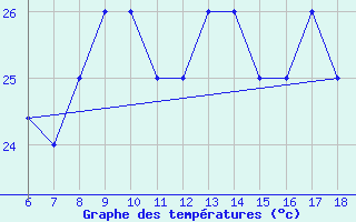 Courbe de tempratures pour Gela