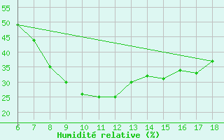 Courbe de l'humidit relative pour Artvin