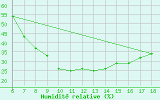 Courbe de l'humidit relative pour Yozgat