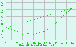 Courbe de l'humidit relative pour Aksehir