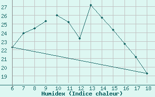 Courbe de l'humidex pour Cankiri