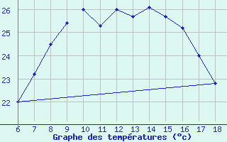 Courbe de tempratures pour Kumkoy