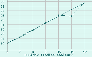 Courbe de l'humidex pour Sarzana / Luni