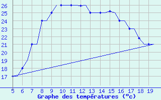 Courbe de tempratures pour Ioannina Airport