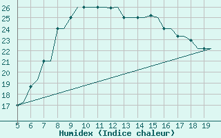 Courbe de l'humidex pour Ioannina Airport