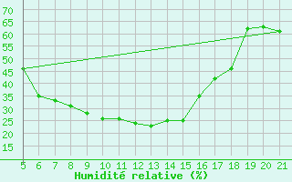 Courbe de l'humidit relative pour Podgorica / Golubovci