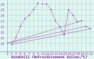 Courbe du refroidissement olien pour Kefalhnia Airport
