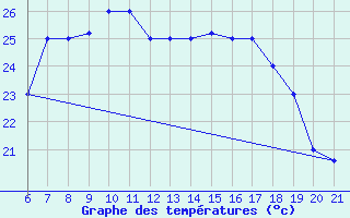 Courbe de tempratures pour Sarzana / Luni