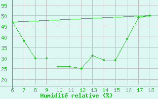 Courbe de l'humidit relative pour Ardahan