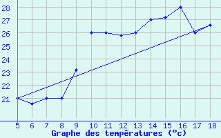 Courbe de tempratures pour M. Calamita