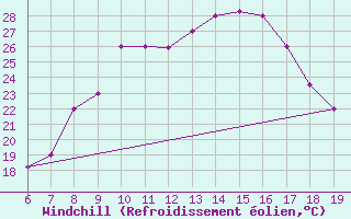 Courbe du refroidissement olien pour Casablanca