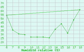 Courbe de l'humidit relative pour Bey?ehir