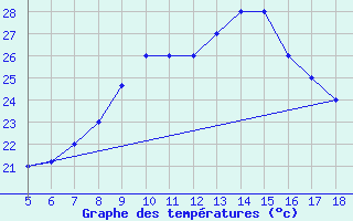 Courbe de tempratures pour M. Calamita