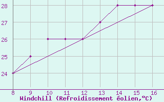 Courbe du refroidissement olien pour Forli