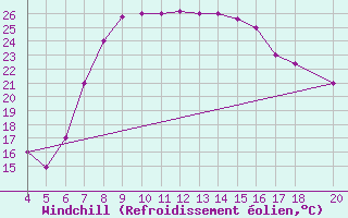 Courbe du refroidissement olien pour Kefalhnia Airport
