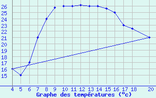 Courbe de tempratures pour Kefalhnia Airport