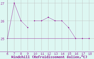 Courbe du refroidissement olien pour Gela