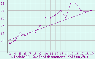 Courbe du refroidissement olien pour Chios Airport