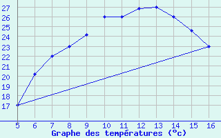 Courbe de tempratures pour Ismailia