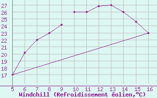 Courbe du refroidissement olien pour Ismailia