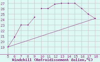 Courbe du refroidissement olien pour Guidonia