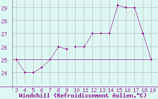 Courbe du refroidissement olien pour Chios Airport