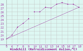 Courbe du refroidissement olien pour Guidonia