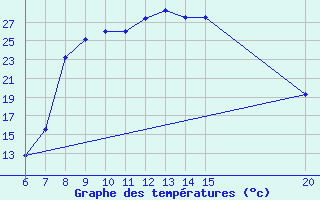 Courbe de tempratures pour Sanski Most