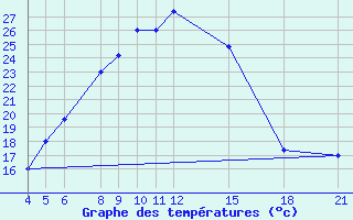 Courbe de tempratures pour Kamishli