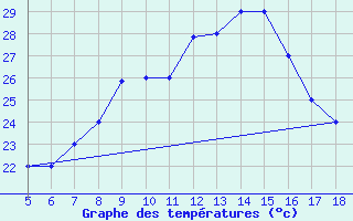 Courbe de tempratures pour M. Calamita