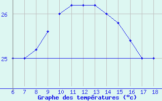 Courbe de tempratures pour Ustica