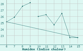 Courbe de l'humidex pour Inebolu