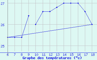 Courbe de tempratures pour Ustica