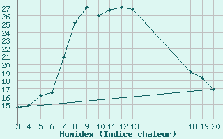 Courbe de l'humidex pour Komiza