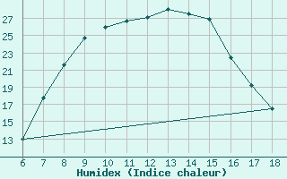 Courbe de l'humidex pour Cankiri