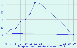 Courbe de tempratures pour Makarska