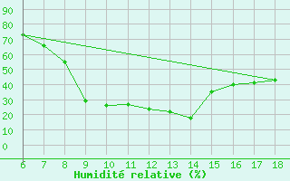 Courbe de l'humidit relative pour Kutahya