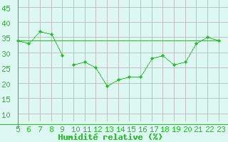 Courbe de l'humidit relative pour Mecheria