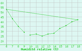 Courbe de l'humidit relative pour Tunceli